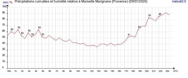 cumul des precipitations