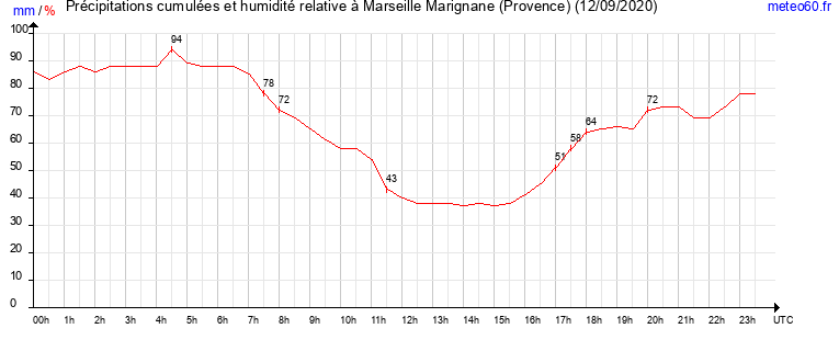 cumul des precipitations