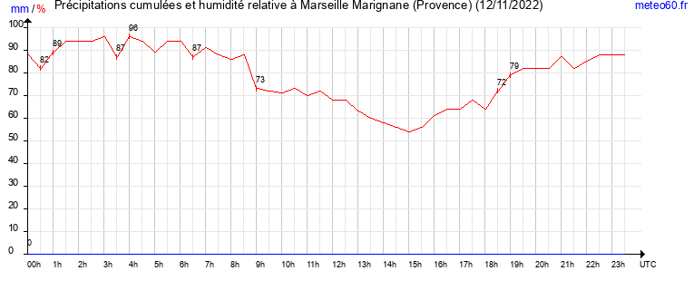 cumul des precipitations