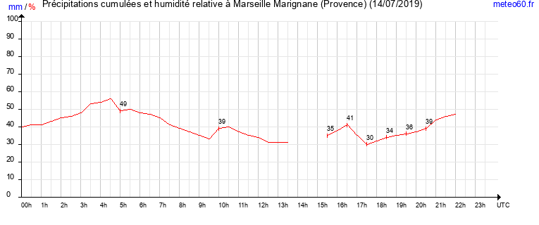 cumul des precipitations