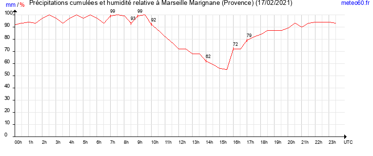 cumul des precipitations