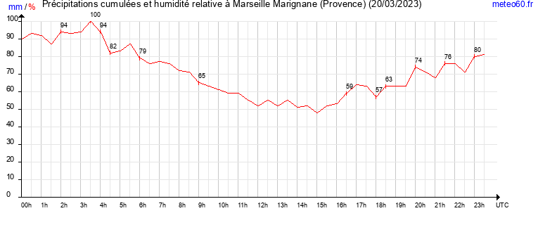 cumul des precipitations