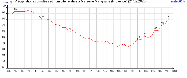 cumul des precipitations