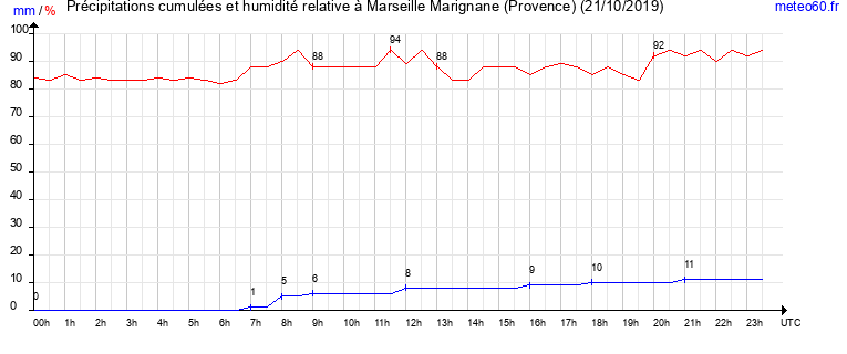 cumul des precipitations