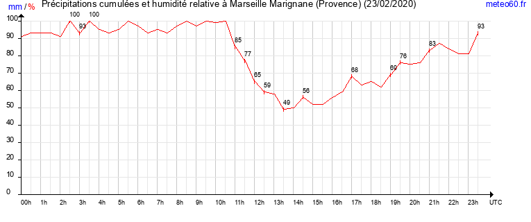 cumul des precipitations