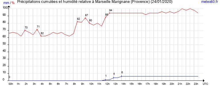 cumul des precipitations