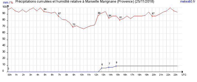 cumul des precipitations