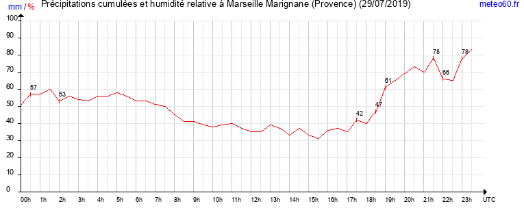 cumul des precipitations