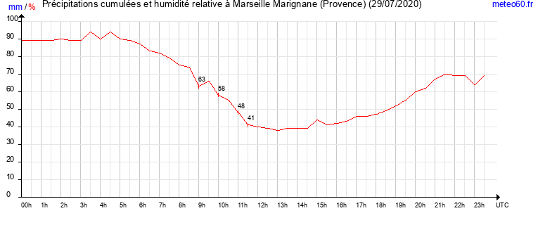 cumul des precipitations