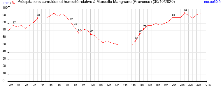 cumul des precipitations