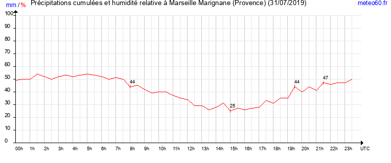 cumul des precipitations