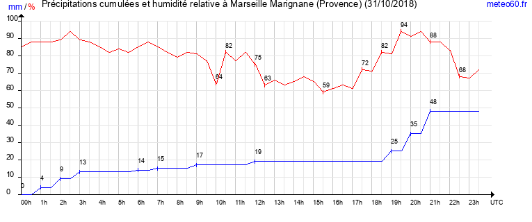 cumul des precipitations