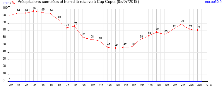 cumul des precipitations