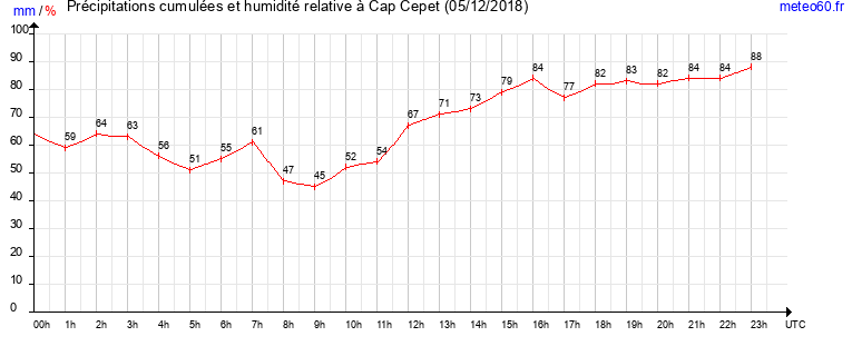 cumul des precipitations