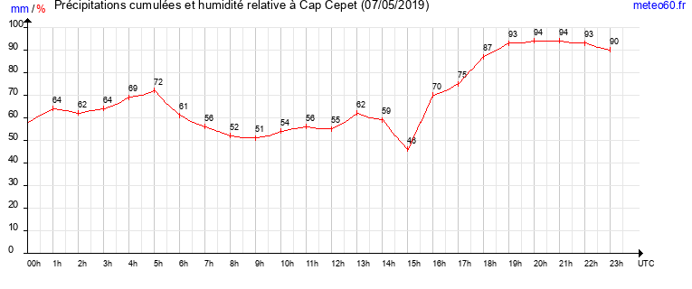 cumul des precipitations