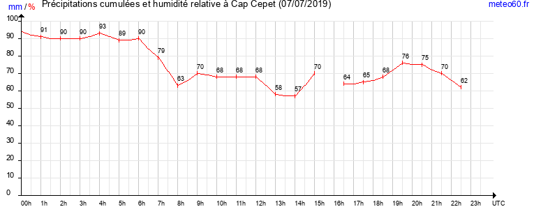 cumul des precipitations