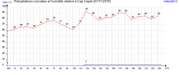 cumul des precipitations