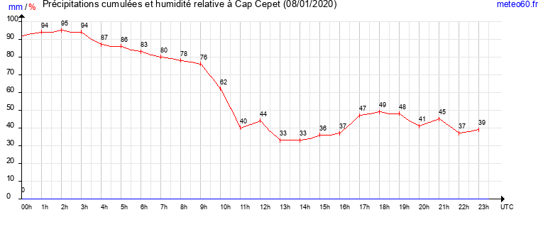 cumul des precipitations