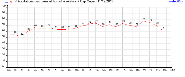 cumul des precipitations