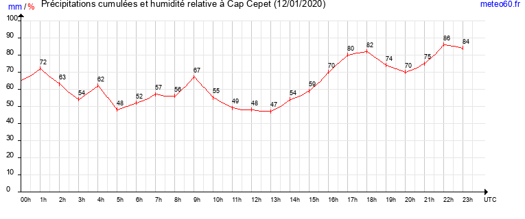 cumul des precipitations