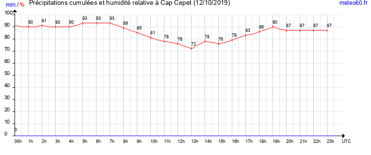 cumul des precipitations