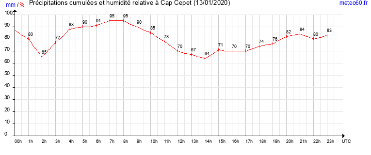 cumul des precipitations