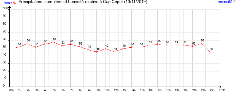 cumul des precipitations