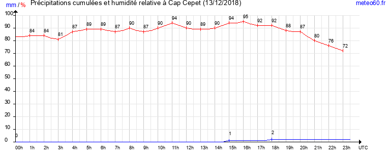 cumul des precipitations