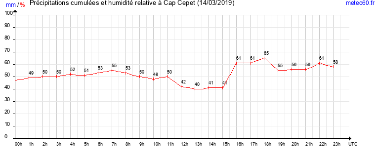 cumul des precipitations