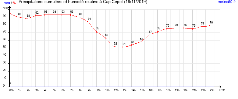 cumul des precipitations