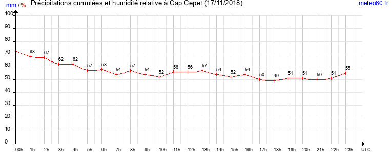 cumul des precipitations