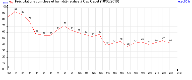 cumul des precipitations