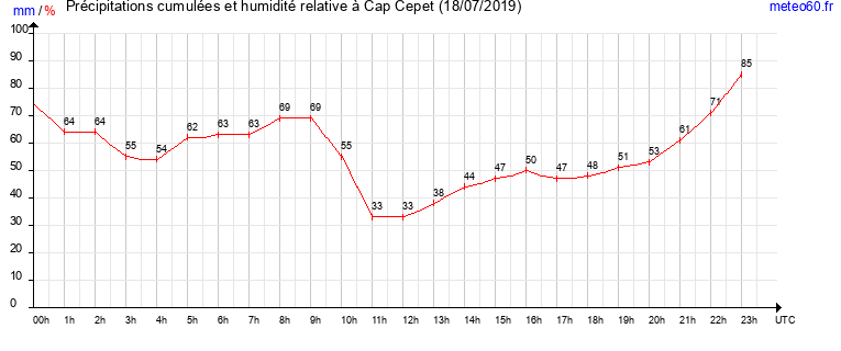 cumul des precipitations