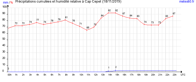 cumul des precipitations