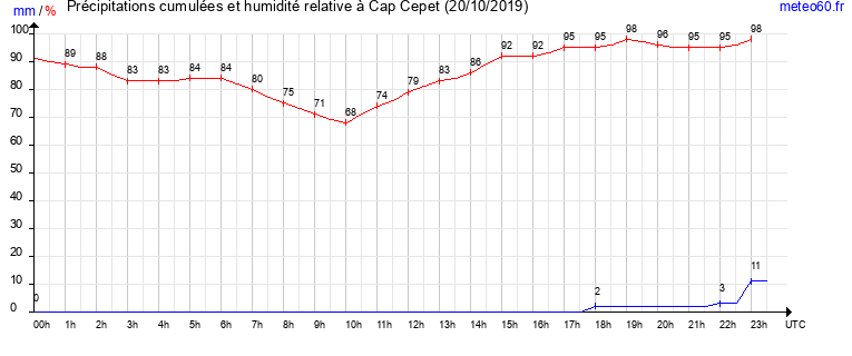 cumul des precipitations