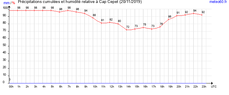 cumul des precipitations