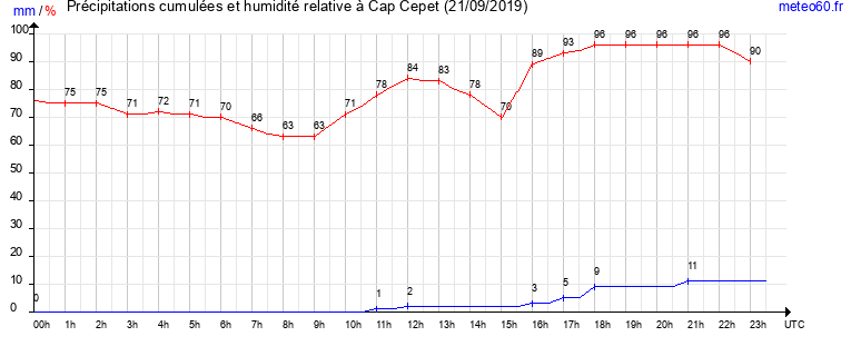 cumul des precipitations