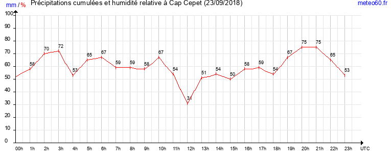 cumul des precipitations