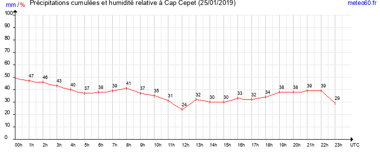 cumul des precipitations