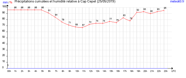 cumul des precipitations