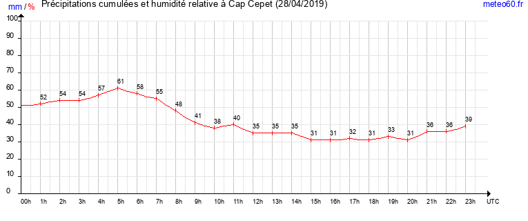 cumul des precipitations