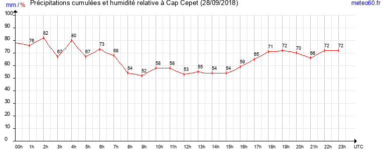 cumul des precipitations