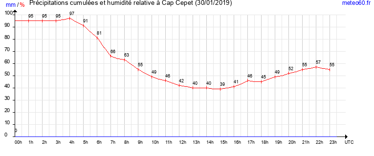 cumul des precipitations