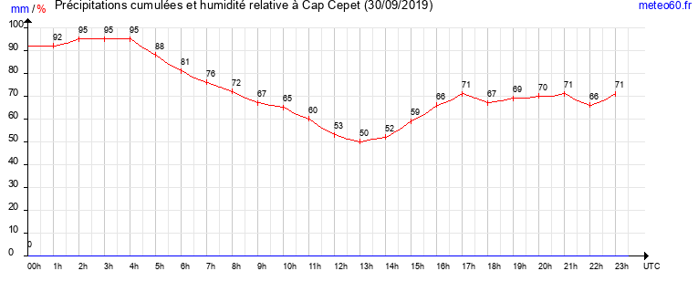 cumul des precipitations