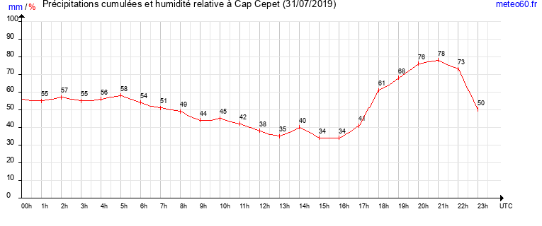 cumul des precipitations