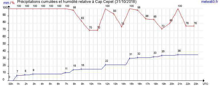 cumul des precipitations