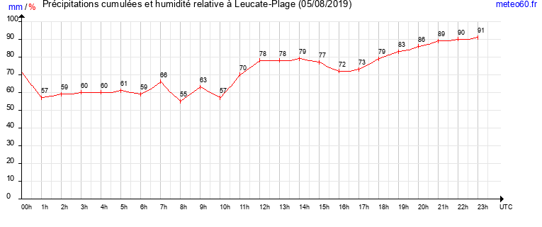 cumul des precipitations