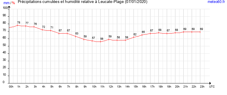 cumul des precipitations