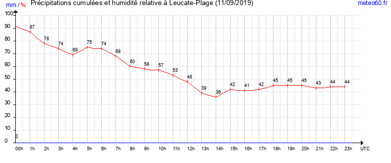 cumul des precipitations