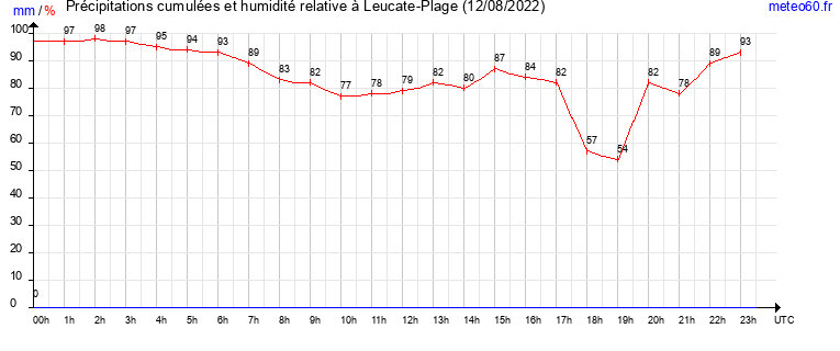 cumul des precipitations